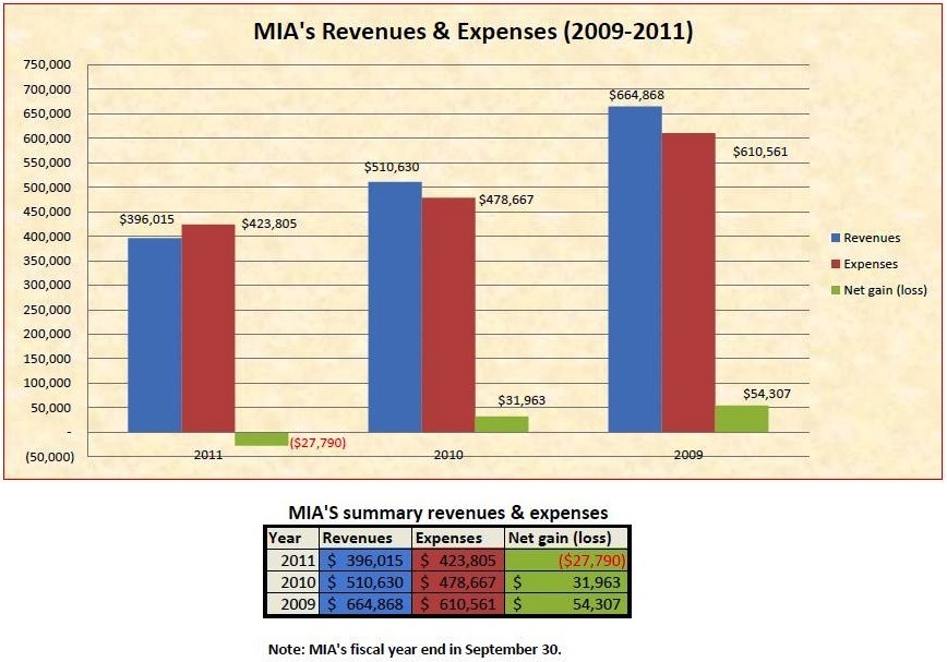 The MIA's audited financial reports for the year ending September 2011